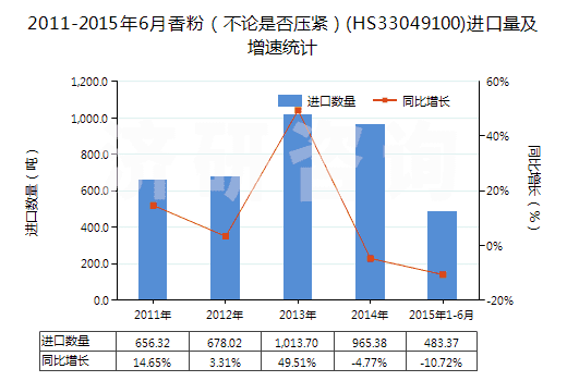 2011-2015年6月香粉(不論是否壓緊)(HS33049100)進(jìn)口量及增速統(tǒng)計(jì) 2011-2015年6月香粉(不論是否壓緊)(HS33049100)進(jìn)口量及增速統(tǒng)計(jì)